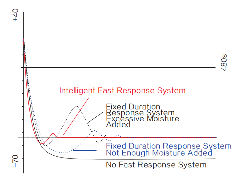 Grampus DP-1便攜露點儀智能響應(yīng)系統(tǒng)