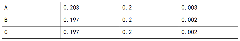 測試數(shù)據(jù) 測試數(shù)據(jù)